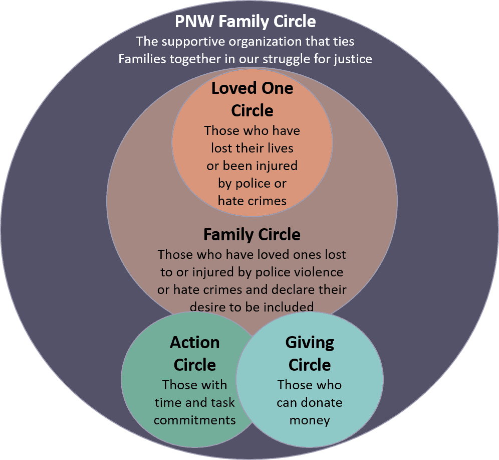 Pacific Northwest Family Circle logo